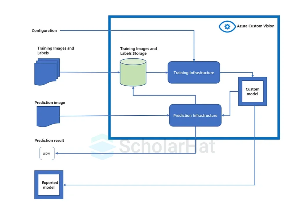 Azure AI Custom Vision